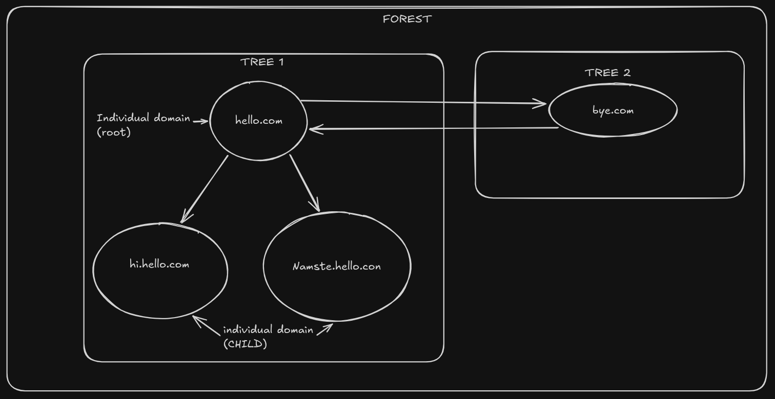 Domain, tree and forest.